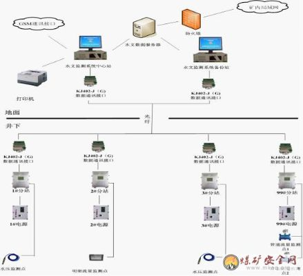 矿井水文监测系统kj案例解析