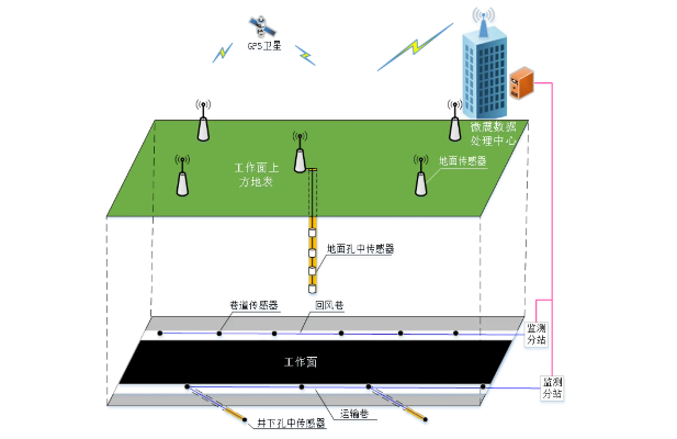 矿井水文监测系统kj案例解析