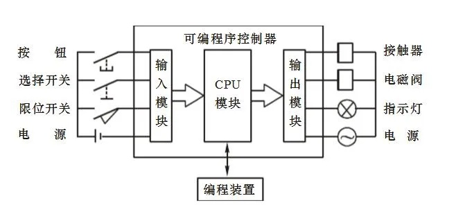 PLC可编程控制器的工作原理与应用 PLC可编程控制器的工作原理与应用
