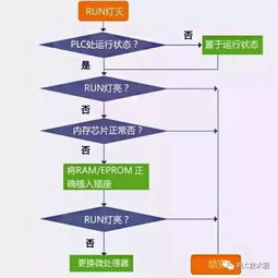 PLC控制器故障排查与解决策略 PLC控制器故障排查与解决策略