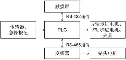 自动打孔机PLC编程控制器的设计与应用