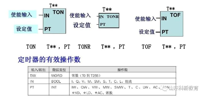 掌握PLC基础—可编程逻辑控制器的入门与进阶 掌握PLC基础—可编程逻辑控制器的入门与进阶