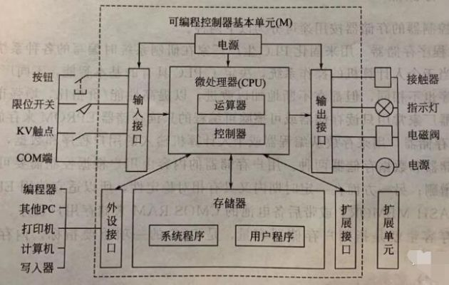可编程逻辑控制器(PLC)的奥秘 可编程逻辑控制器(PLC)的奥秘