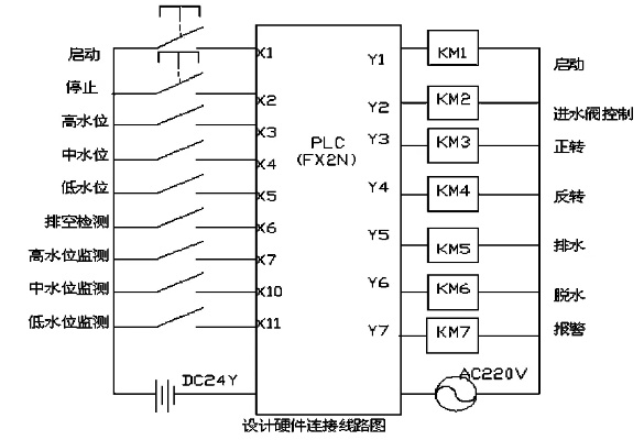 PLC在洗碗机控制器中的应用与实践 PLC在洗碗机控制器中的应用与实践