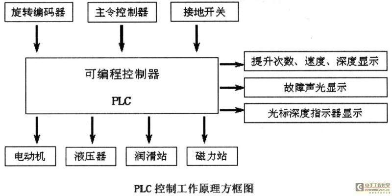 挖掘机控制器与PLC的关联性探讨 挖掘机控制器与PLC的关联性探讨