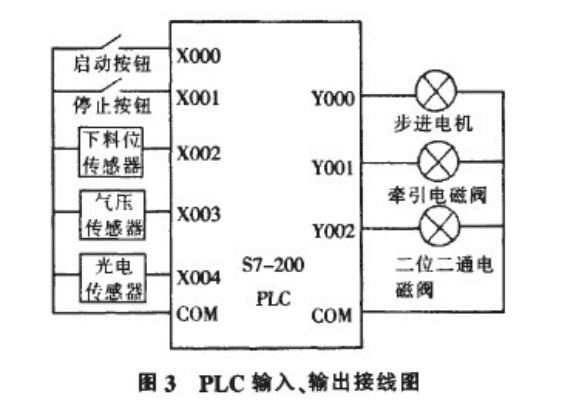 PLC传送到控制器的详解与应用 PLC传送到控制器的详解与应用
