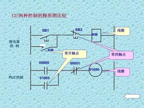 掌握可编程控制器PLC的基础知识与应用 掌握可编程控制器PLC的基础知识与应用