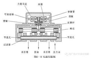 伺服阀与PLC的比较分析