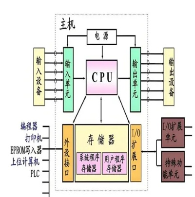 电控中控制器与PLC在工业自动化中的作用解析 电控中控制器与PLC在工业自动化中的作用解析