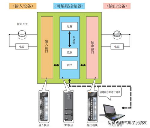 PLC编程控制器输出接口概览 PLC编程控制器输出接口概览