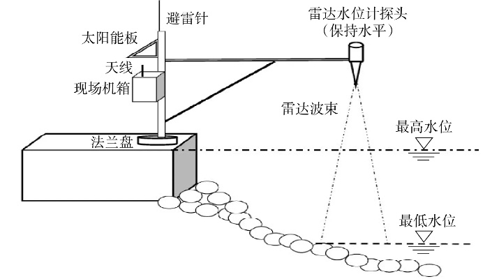 样地尺度水文监测方法探索 样地尺度水文监测方法探索