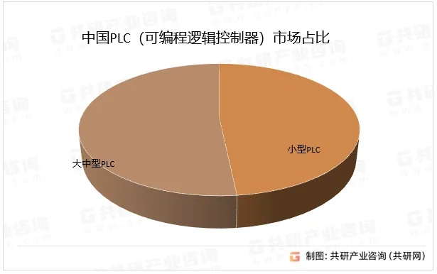 全球PLC控制器市场占有量分析 全球PLC控制器市场占有量分析