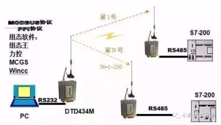 子logo控制器与PLC通讯，技术基础与应用实践