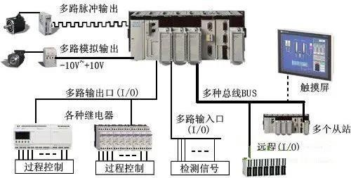 家用电器用PLC控制器的优势与应用 家用电器用PLC控制器的优势与应用