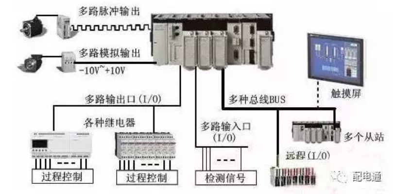 PLC与电动机控制器的完美搭档—如何轻松搭建您的自动化系统