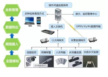 水文无线监测的多样用途及其重要性 水文无线监测的多样用途及其重要性