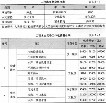 关于水文监测费用定额的探讨 关于水文监测费用定额的探讨