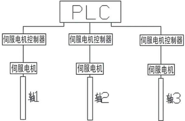 多轴自动控制器与PLC的比较 多轴自动控制器与PLC的比较