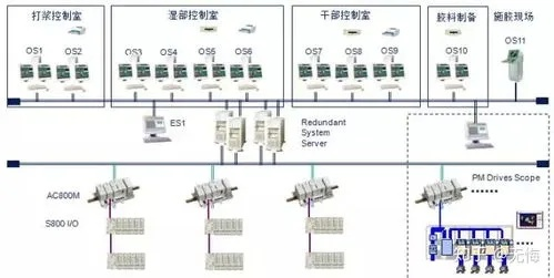 DCS系统中的控制器是PLC吗？