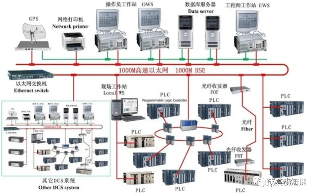 DCS系统中的控制器是PLC吗？