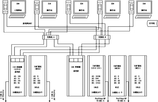 DCS系统中的控制器是PLC吗？