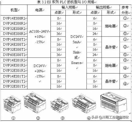 山东台达PLC控制器评测报告