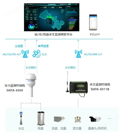 水文监测中的数据库应用与解析 水文监测中的数据库应用与解析