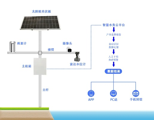 小型水文监测站原理详解