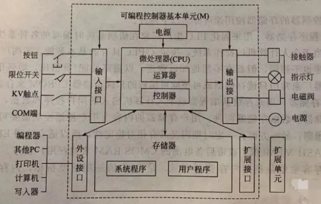 PLC可编程逻辑控制器的工作原理与应用 PLC可编程逻辑控制器的工作原理与应用