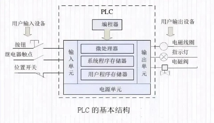 PLC控制器价格解析,一套PLC控制系统的成本究竟有多高? PLC控制器价格解析,一套PLC控制系统的成本究竟有多高?