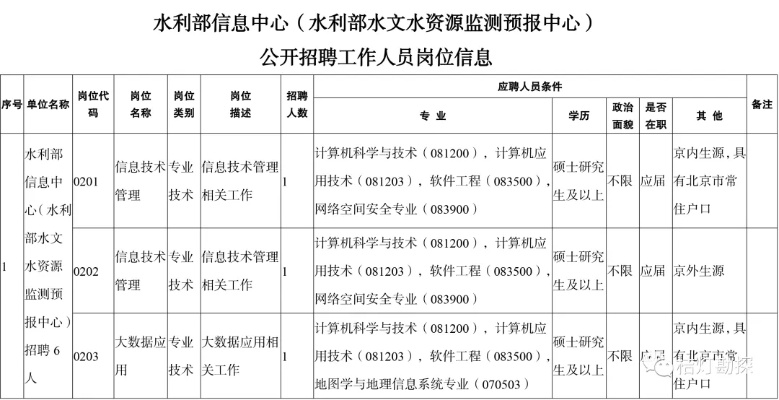 水文监测东营分中心招聘启事 水文监测东营分中心招聘启事