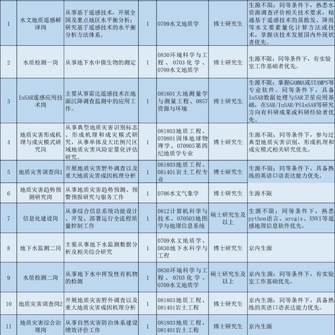 水文仪器监测中心招聘要求详解 水文仪器监测中心招聘要求详解