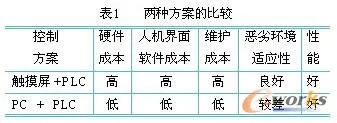 胶囊填充机PLC控制器的确认与应用
