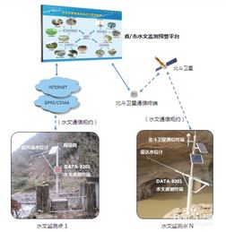 水文监测中新科技的应用与发展 水文监测中新科技的应用与发展