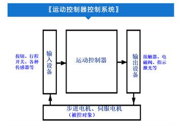 PLC、板卡与控制器的优缺点比较 PLC、板卡与控制器的优缺点比较