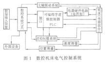 数控控制器与PLC的区别 数控控制器与PLC的区别