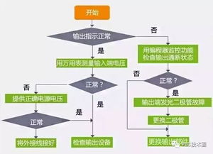 PLC控制器有时不工作的原因分析与解决策略