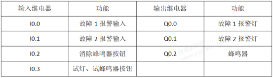 PLC控制器上的报警英文单词解析 PLC控制器上的报警英文单词解析