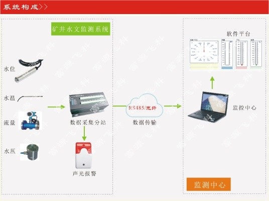 煤矿水文监测系统账务处理详解