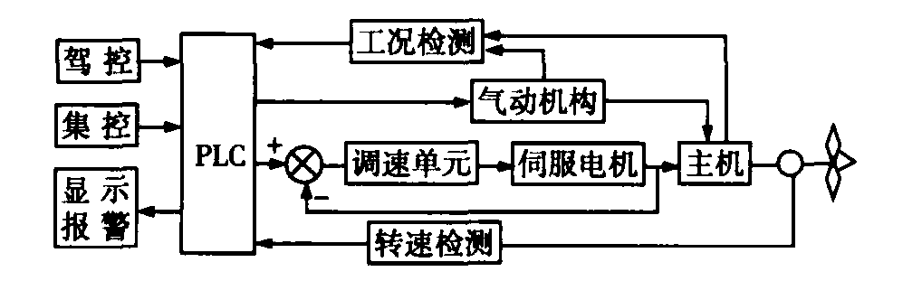 PLC在航天飞行控制系统中的应用 PLC在航天飞行控制系统中的应用