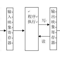 掌握PLC与运动控制器的完美协作—如何读取软元件