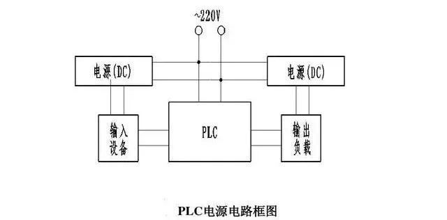 PLC控制器与电源的不解之缘