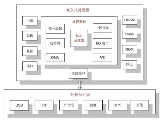 嵌入式控制器的分类与应用