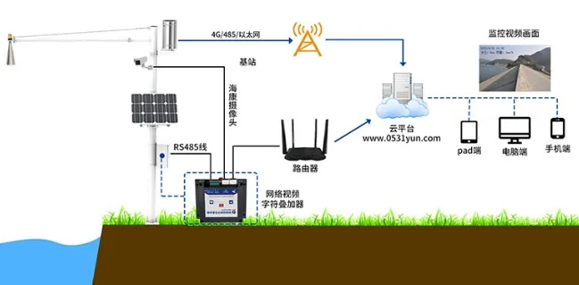 水文监测预报系统软件,智能化水情管理的核心工具 水文监测预报系统软件,智能化水情管理的核心工具
