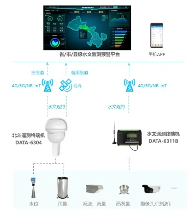 水文监测预报系统软件,智能化水情管理的核心工具 水文监测预报系统软件,智能化水情管理的核心工具
