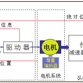 运动控制器与PLC运行程序的区别 运动控制器与PLC运行程序的区别