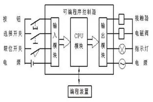 PLC可编程控制器的作用与应用