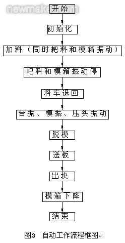 砖机PLC的奥秘与应用
