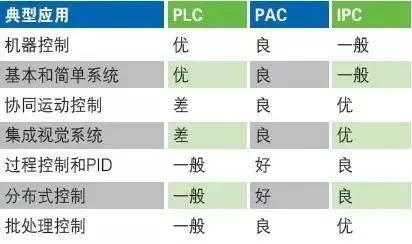 PLC控制器选择指南 PLC控制器选择指南