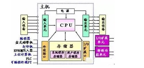 PLC控制器选择指南 PLC控制器选择指南